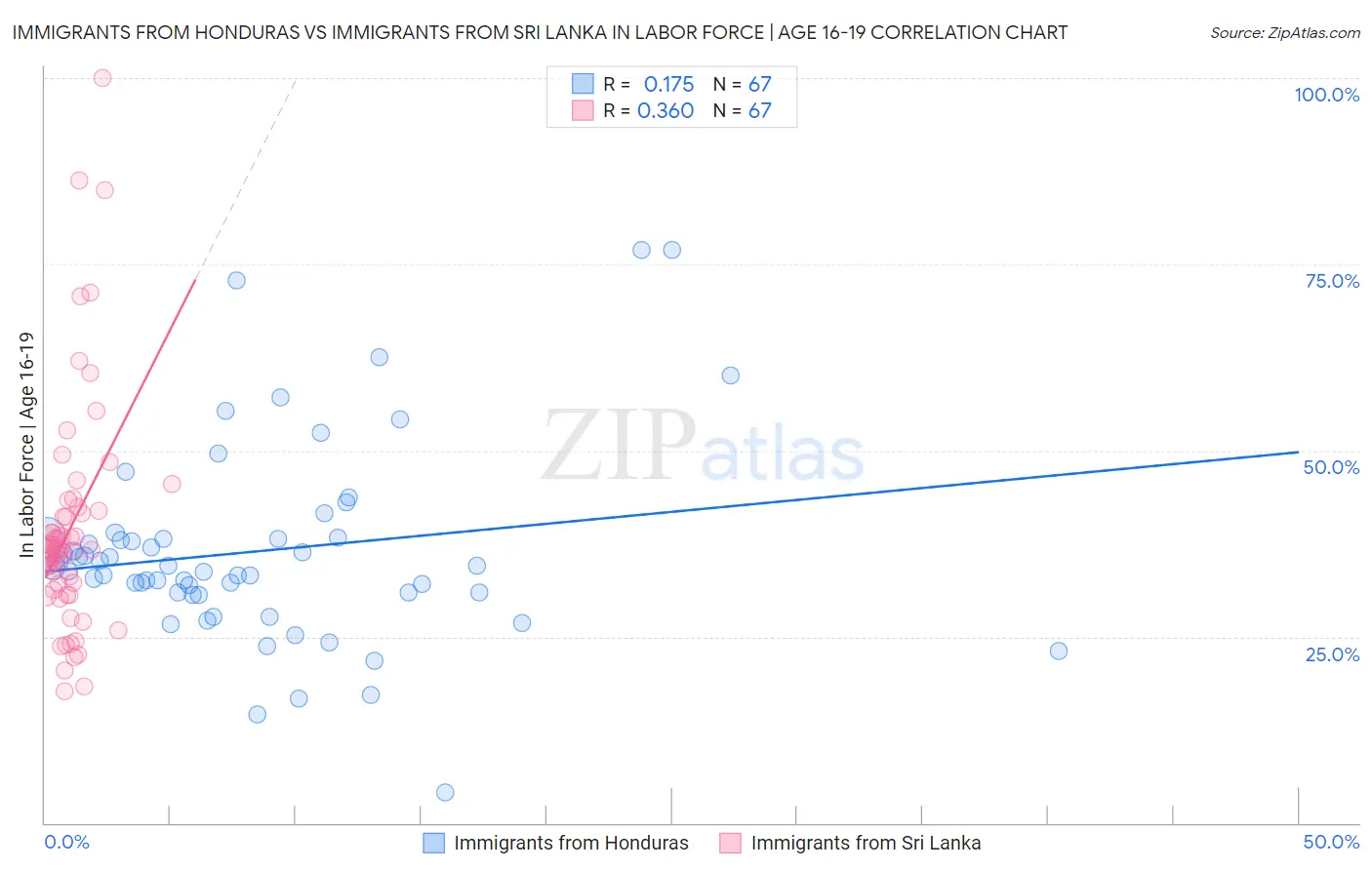Immigrants from Honduras vs Immigrants from Sri Lanka In Labor Force | Age 16-19