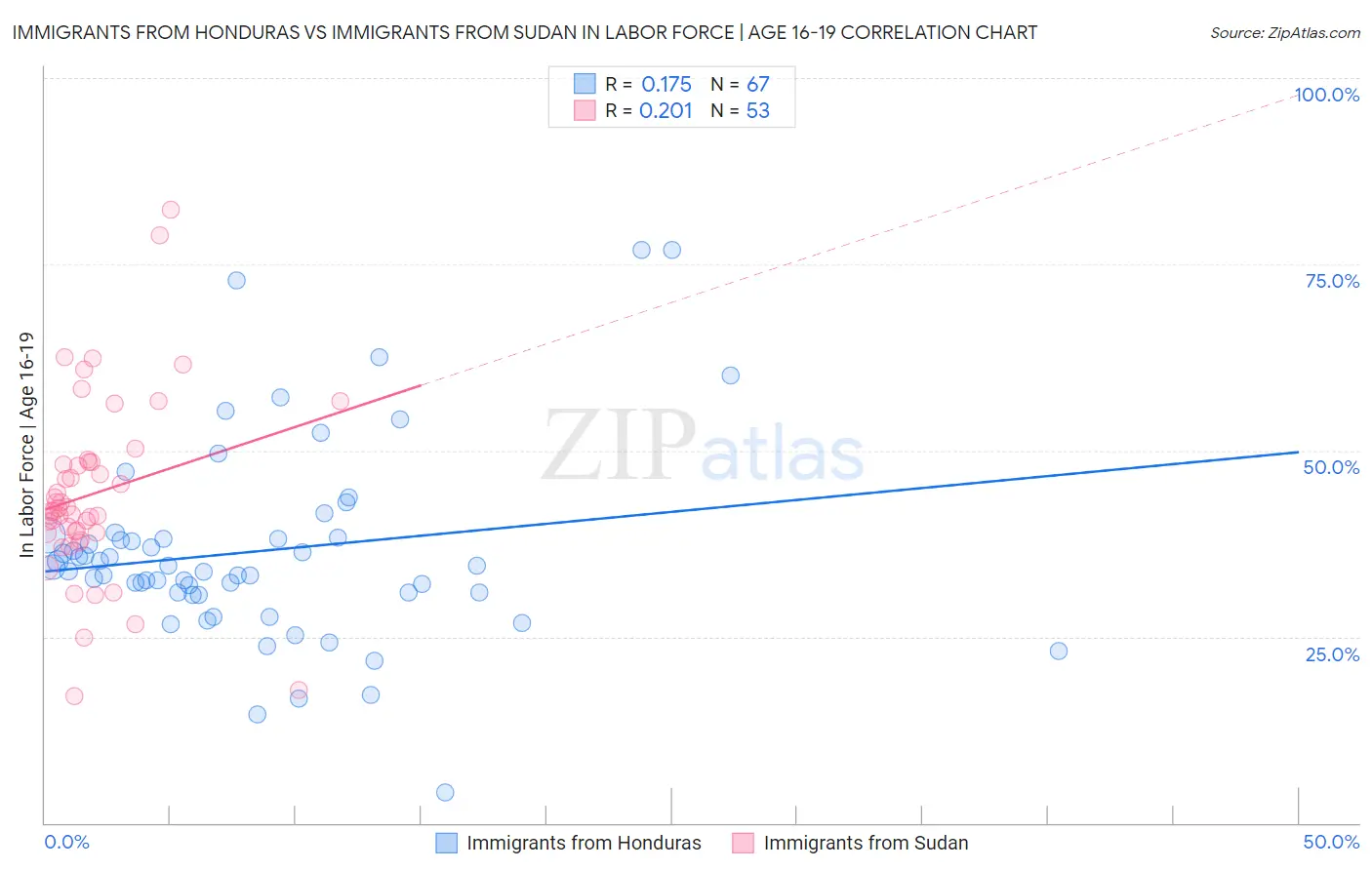 Immigrants from Honduras vs Immigrants from Sudan In Labor Force | Age 16-19