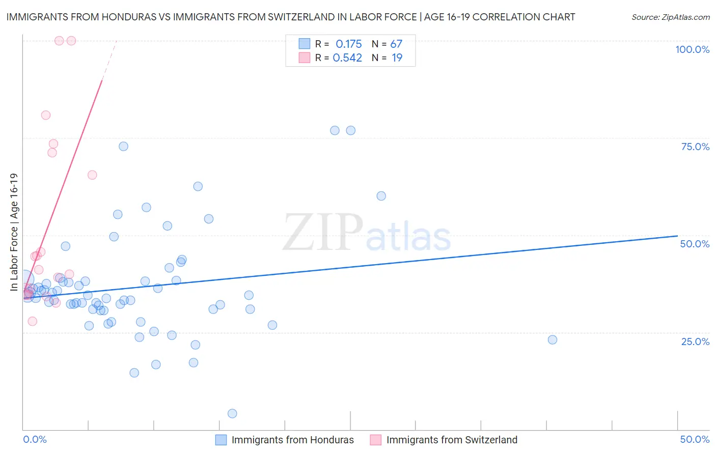 Immigrants from Honduras vs Immigrants from Switzerland In Labor Force | Age 16-19