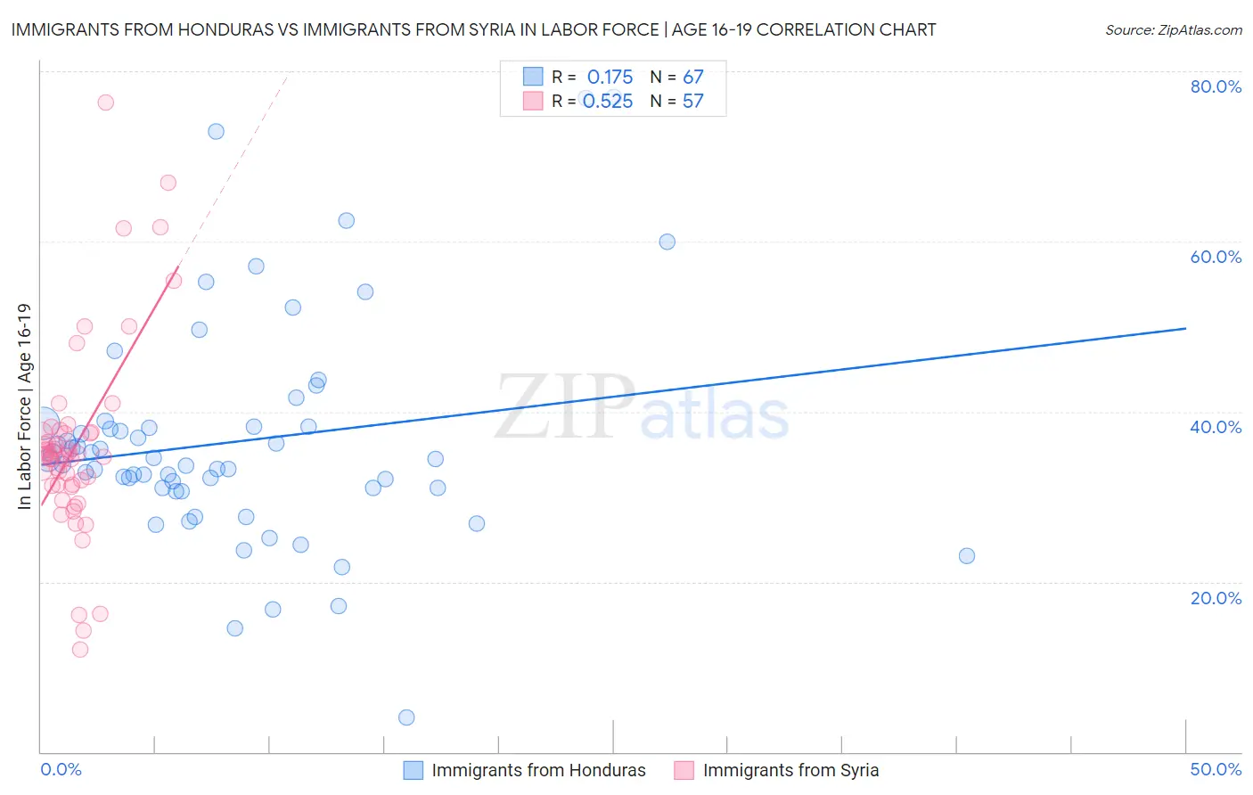 Immigrants from Honduras vs Immigrants from Syria In Labor Force | Age 16-19