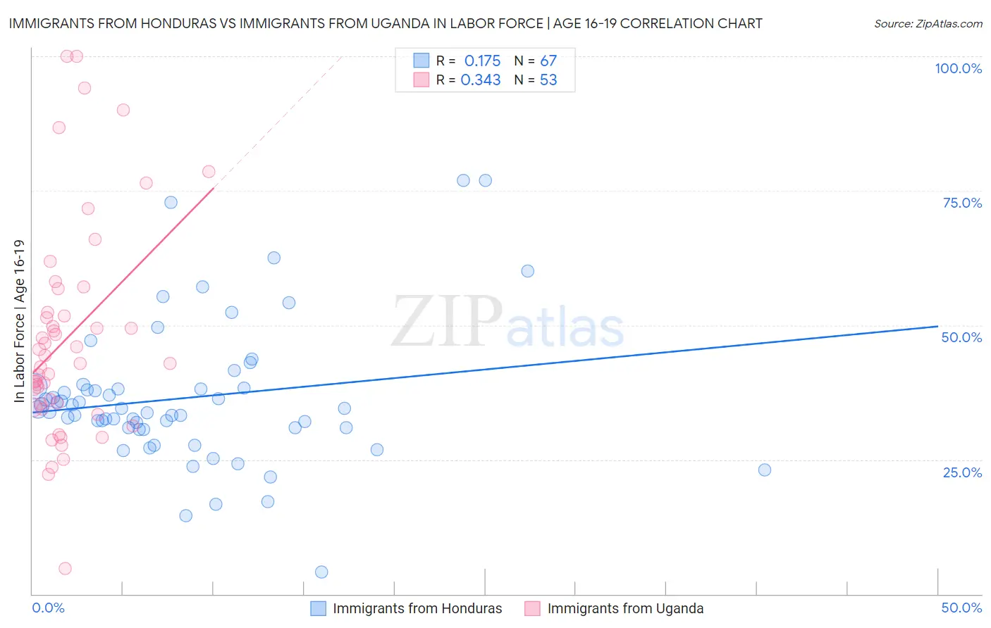 Immigrants from Honduras vs Immigrants from Uganda In Labor Force | Age 16-19