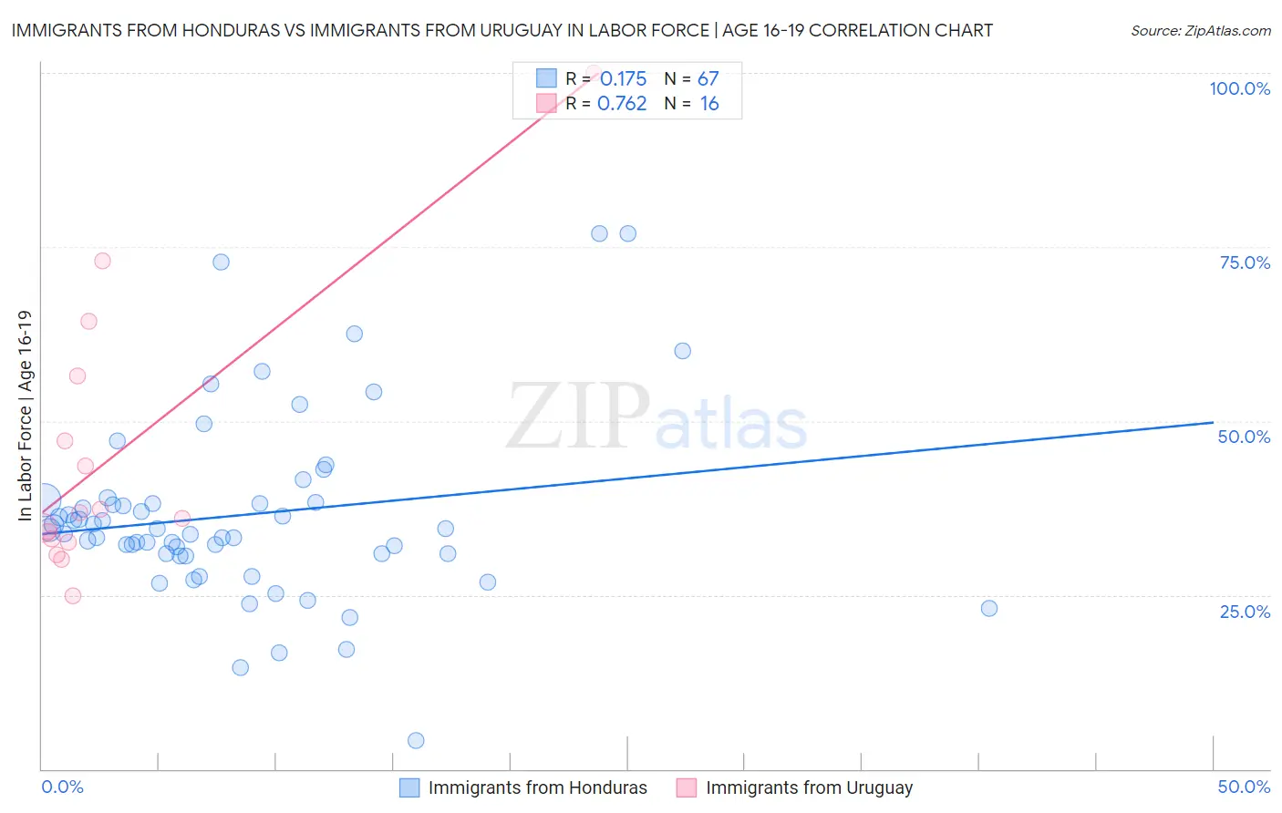 Immigrants from Honduras vs Immigrants from Uruguay In Labor Force | Age 16-19