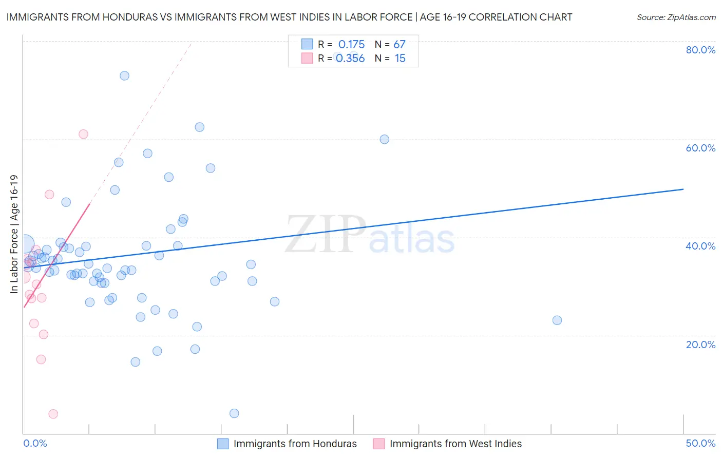 Immigrants from Honduras vs Immigrants from West Indies In Labor Force | Age 16-19