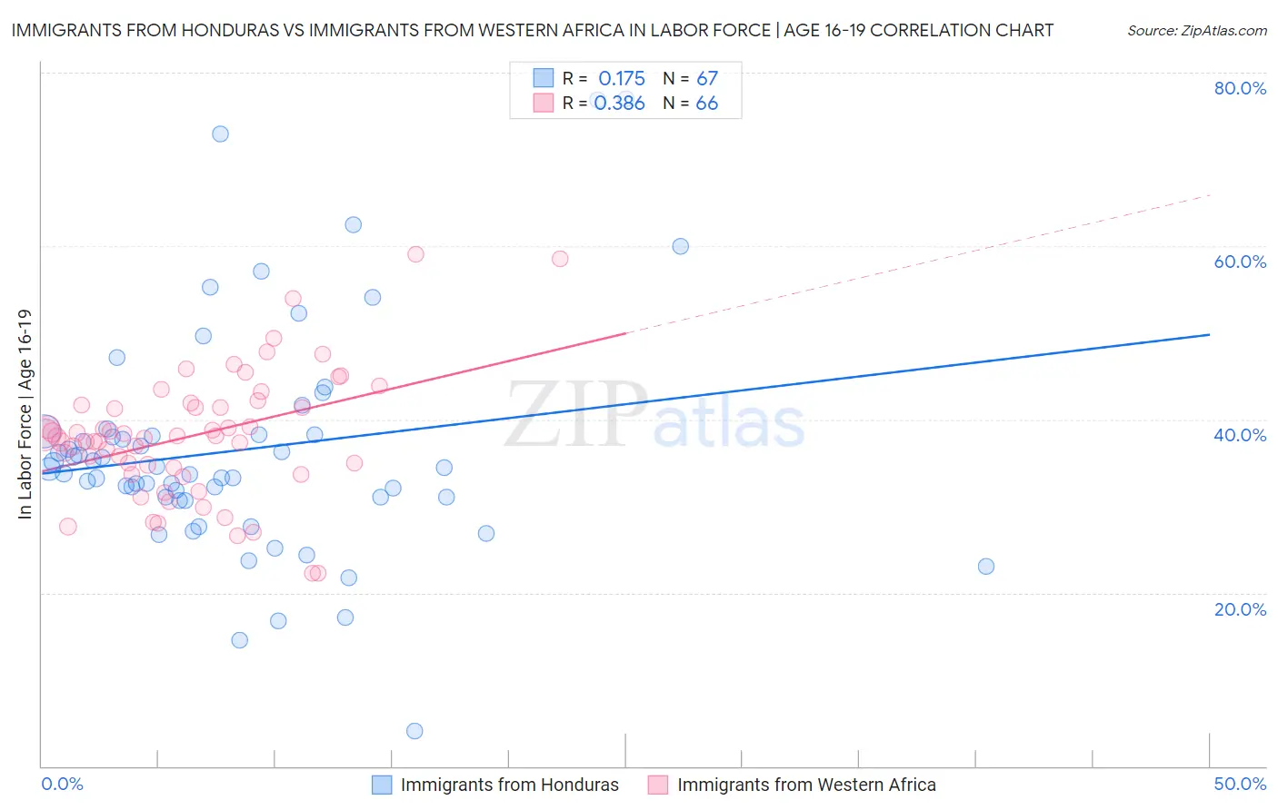 Immigrants from Honduras vs Immigrants from Western Africa In Labor Force | Age 16-19