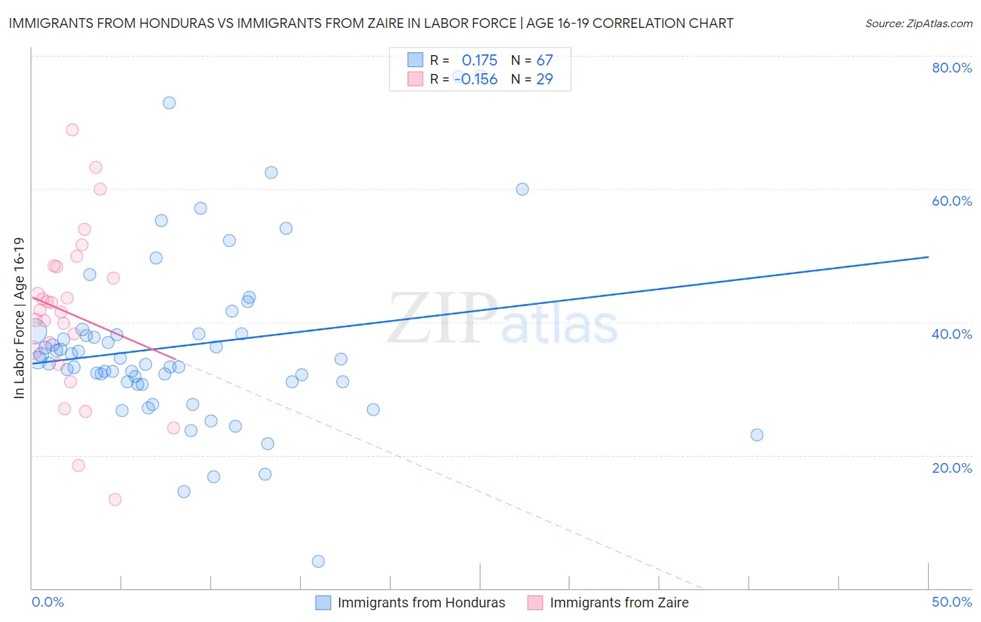 Immigrants from Honduras vs Immigrants from Zaire In Labor Force | Age 16-19