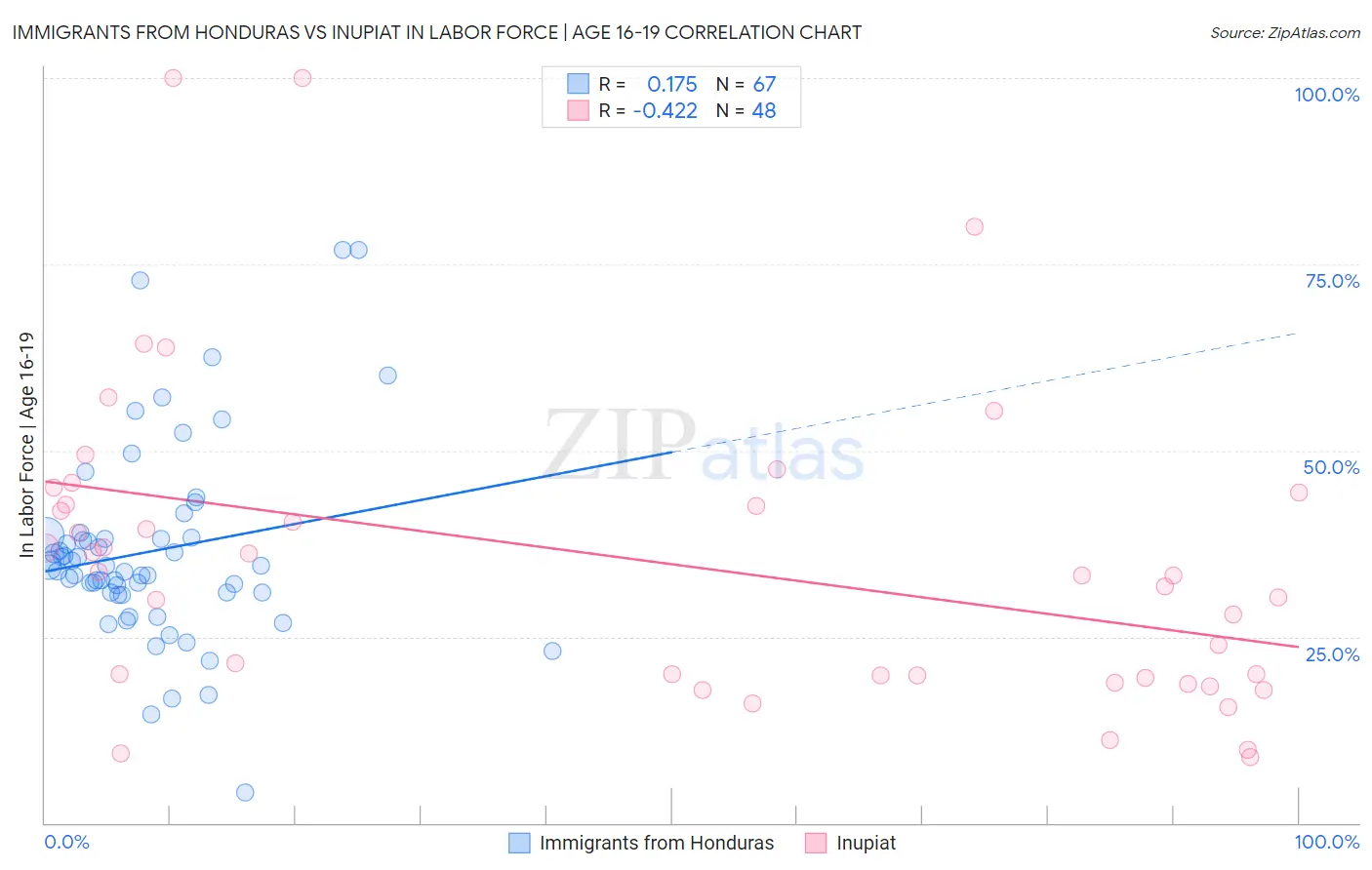 Immigrants from Honduras vs Inupiat In Labor Force | Age 16-19