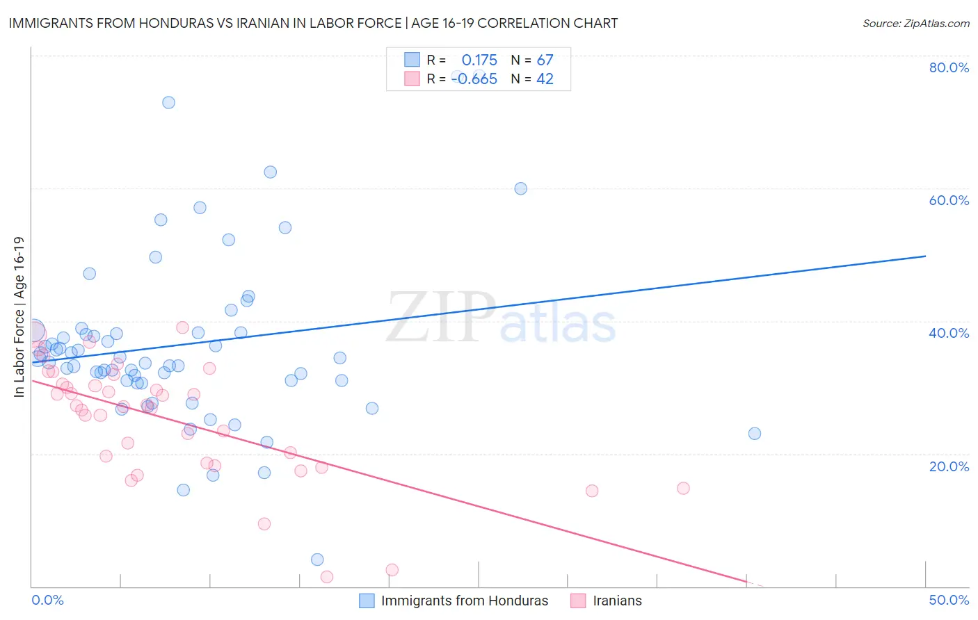 Immigrants from Honduras vs Iranian In Labor Force | Age 16-19