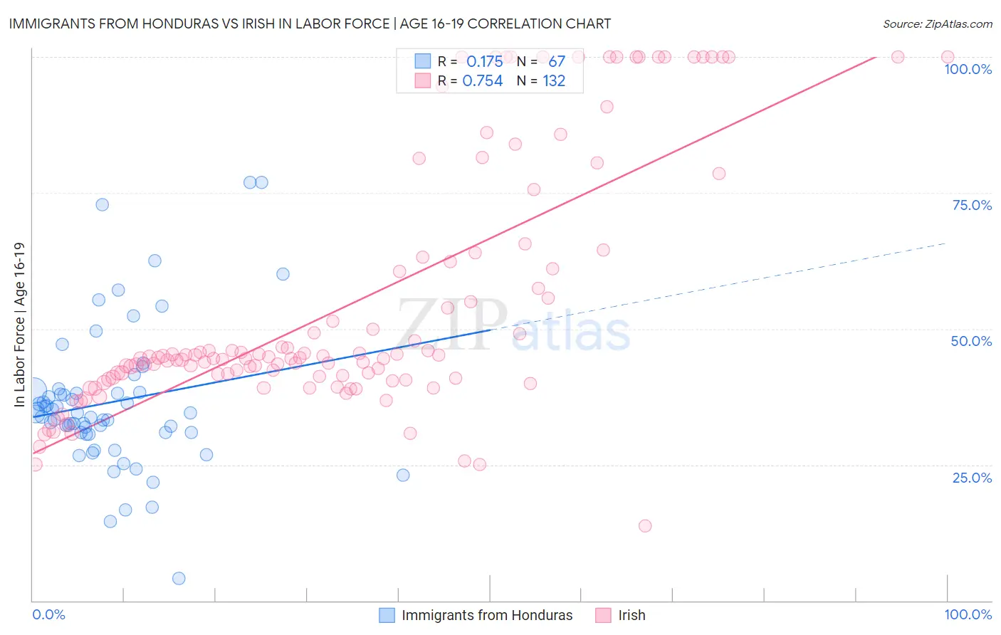 Immigrants from Honduras vs Irish In Labor Force | Age 16-19