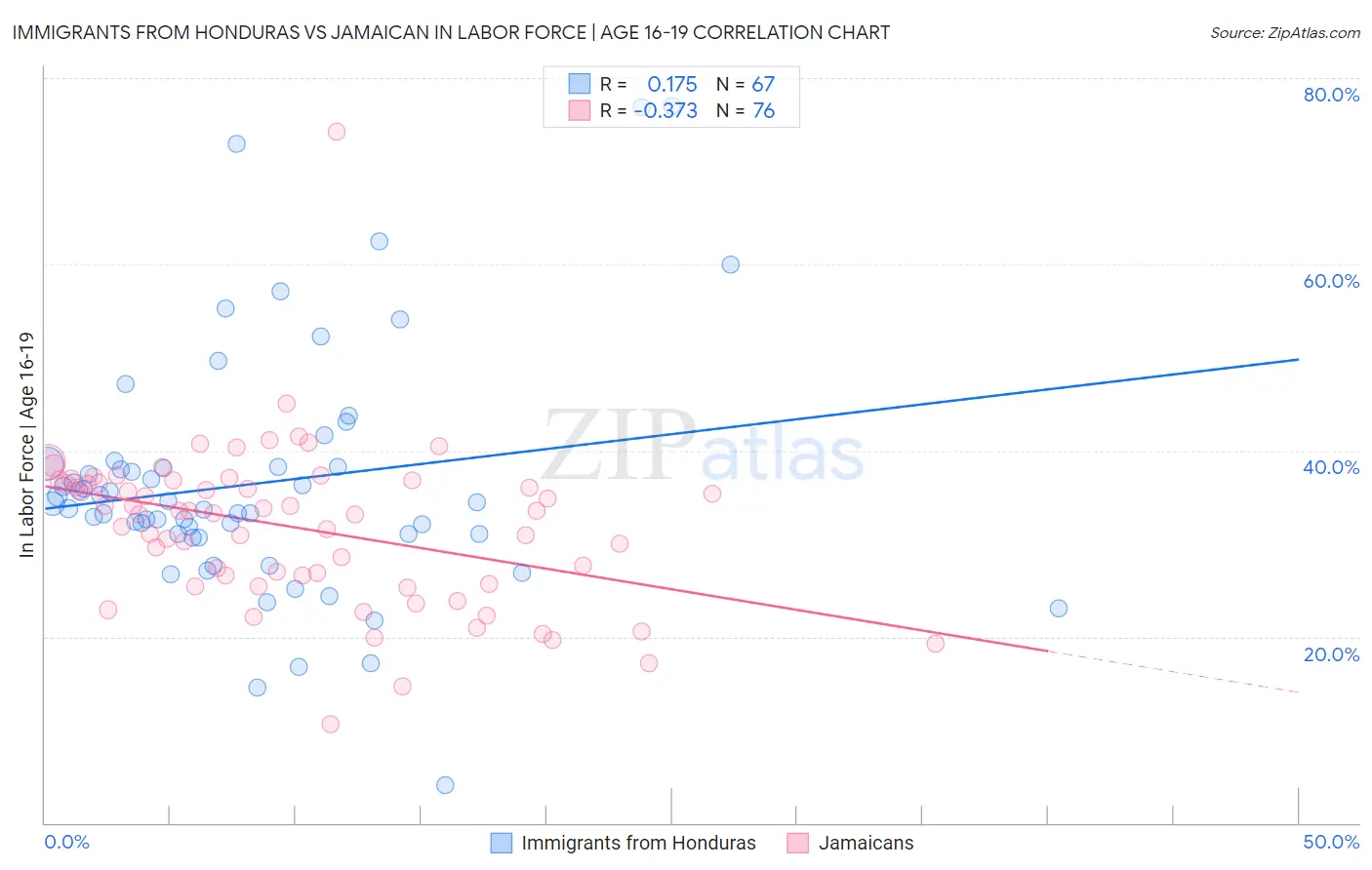 Immigrants from Honduras vs Jamaican In Labor Force | Age 16-19