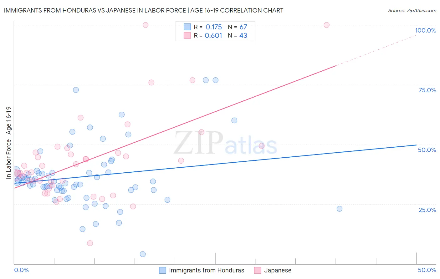 Immigrants from Honduras vs Japanese In Labor Force | Age 16-19