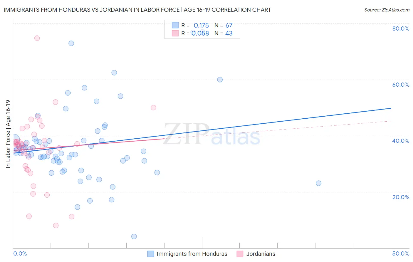 Immigrants from Honduras vs Jordanian In Labor Force | Age 16-19