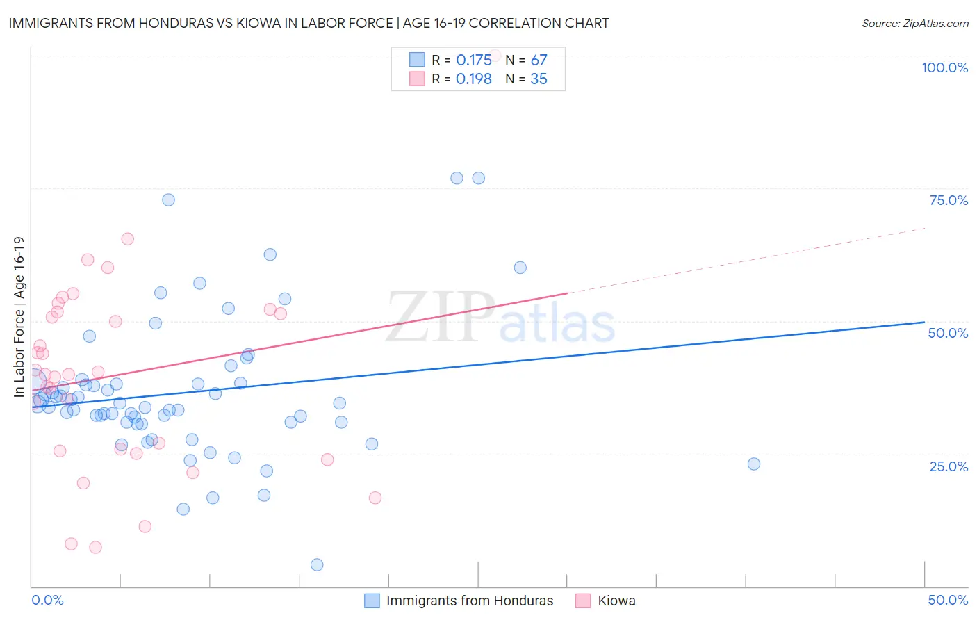 Immigrants from Honduras vs Kiowa In Labor Force | Age 16-19