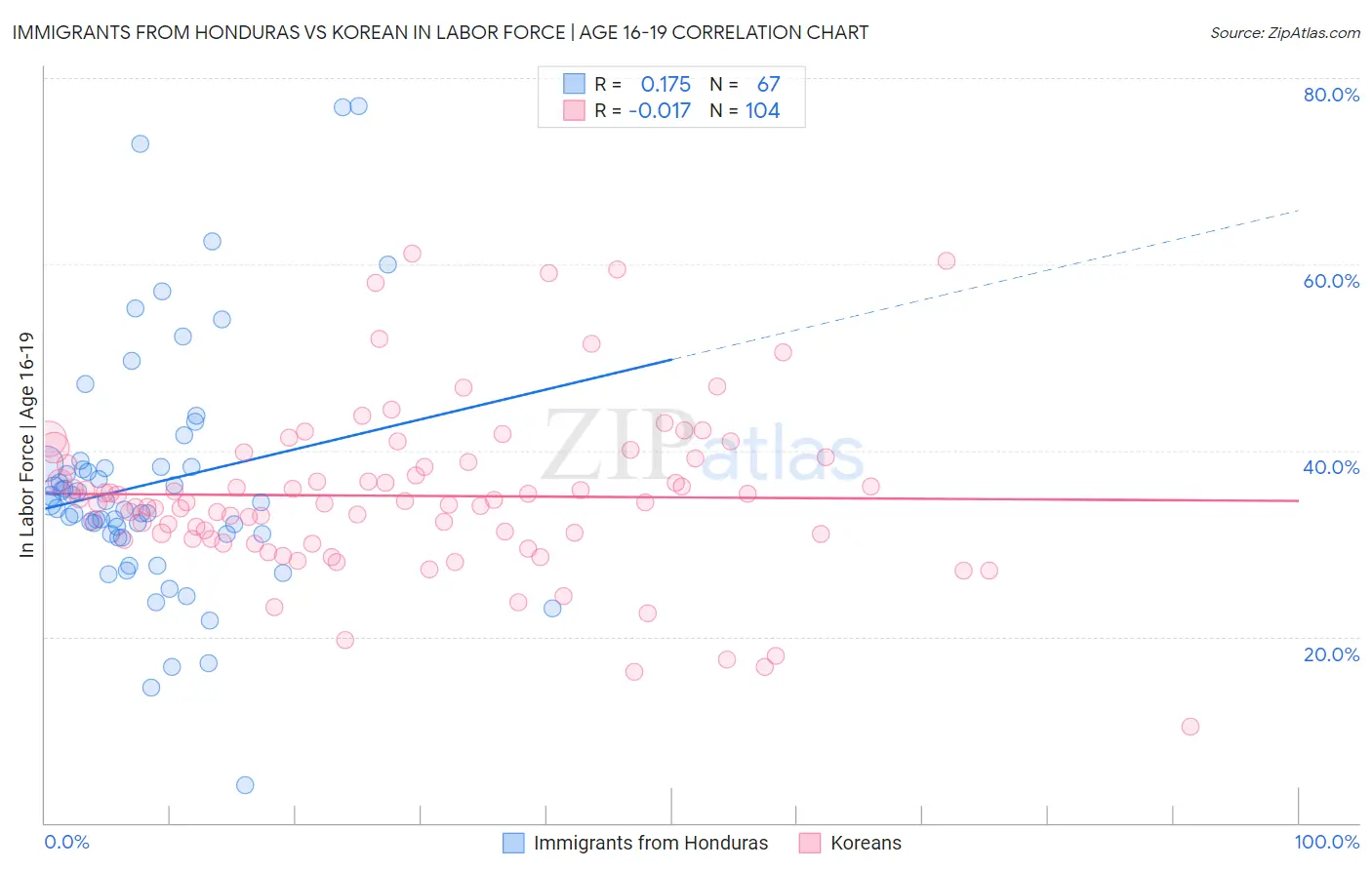Immigrants from Honduras vs Korean In Labor Force | Age 16-19