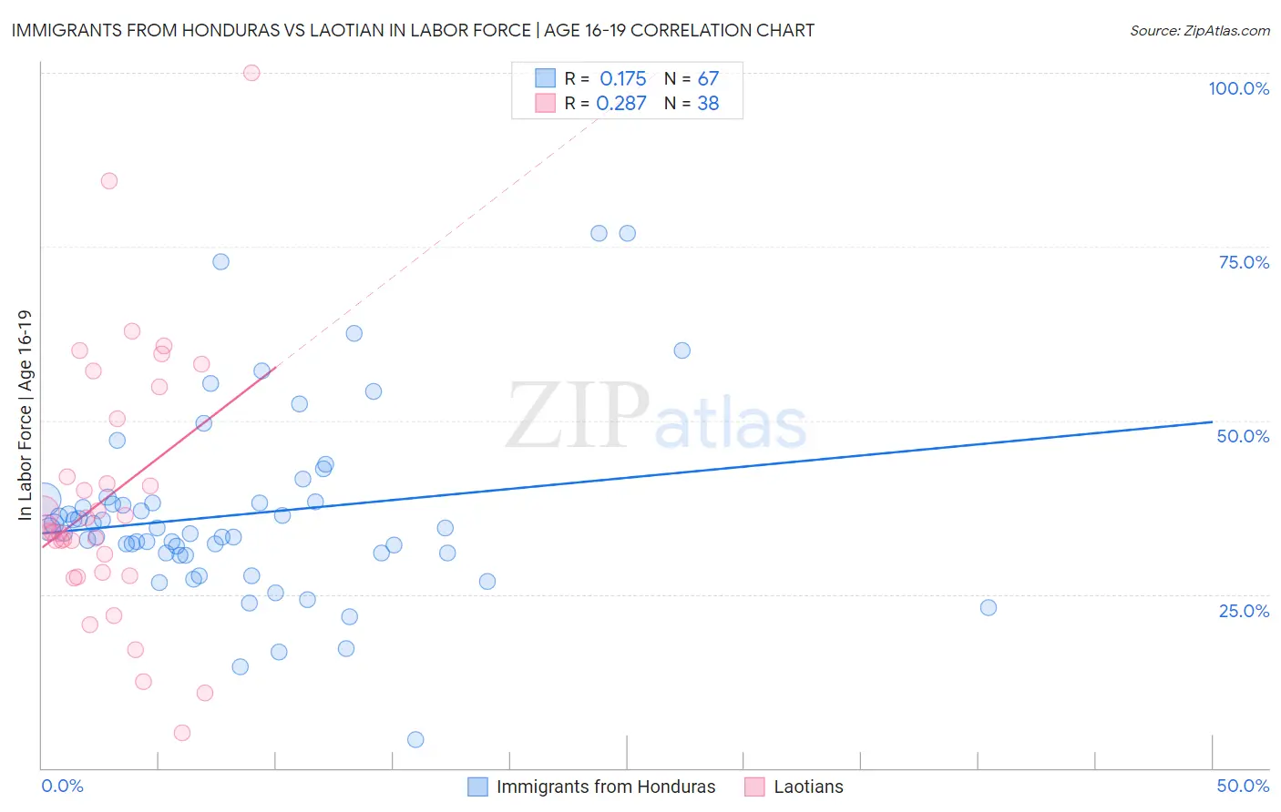 Immigrants from Honduras vs Laotian In Labor Force | Age 16-19
