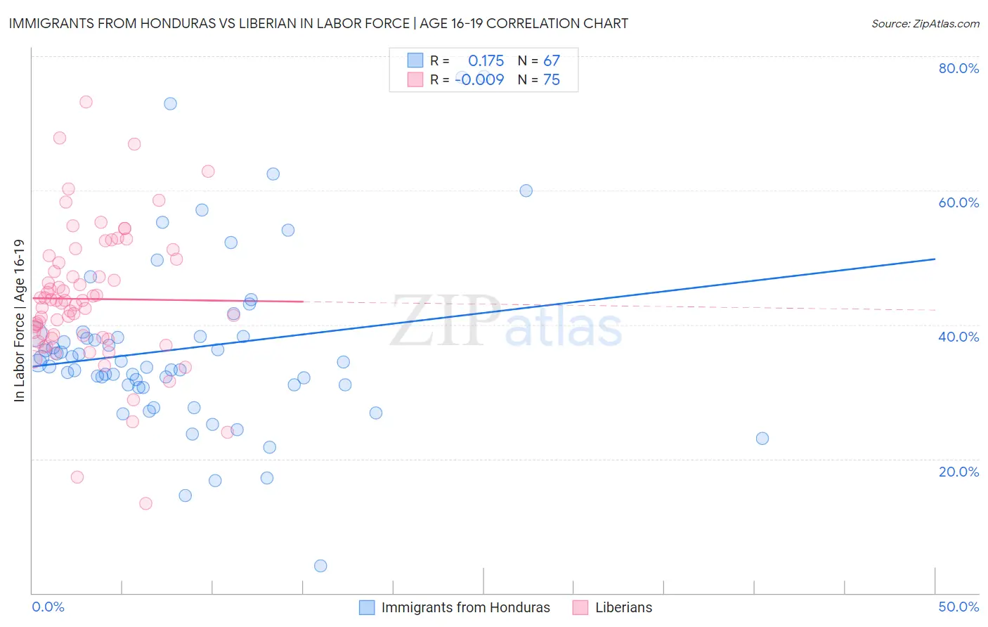 Immigrants from Honduras vs Liberian In Labor Force | Age 16-19
