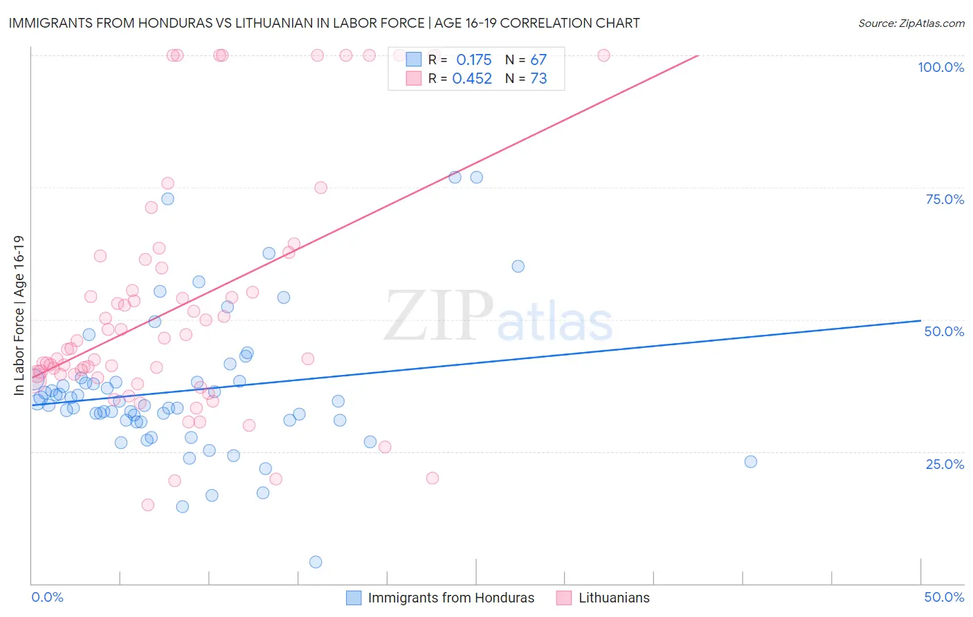 Immigrants from Honduras vs Lithuanian In Labor Force | Age 16-19