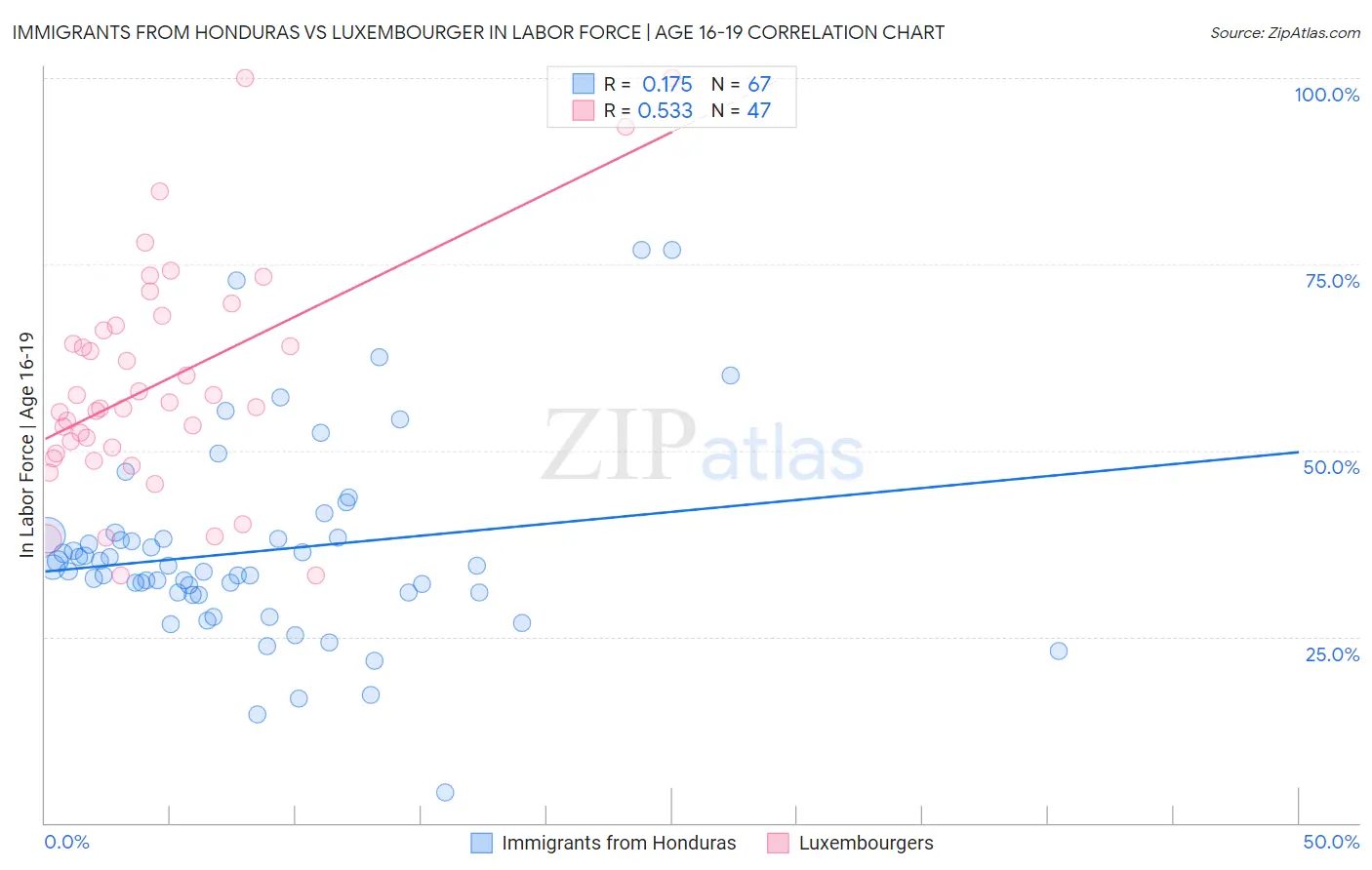 Immigrants from Honduras vs Luxembourger In Labor Force | Age 16-19