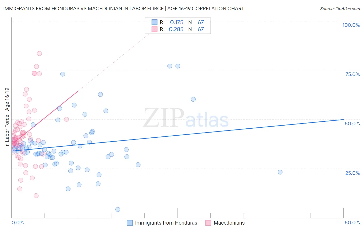 Immigrants from Honduras vs Macedonian In Labor Force | Age 16-19