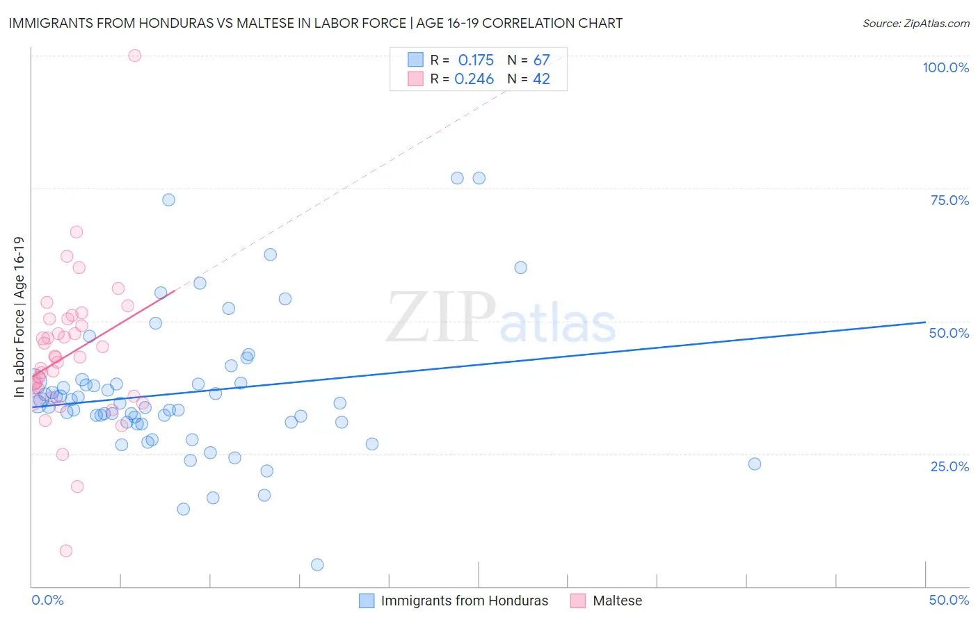 Immigrants from Honduras vs Maltese In Labor Force | Age 16-19