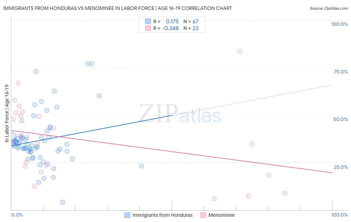 Immigrants from Honduras vs Menominee In Labor Force | Age 16-19