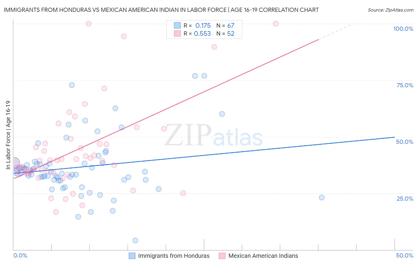 Immigrants from Honduras vs Mexican American Indian In Labor Force | Age 16-19