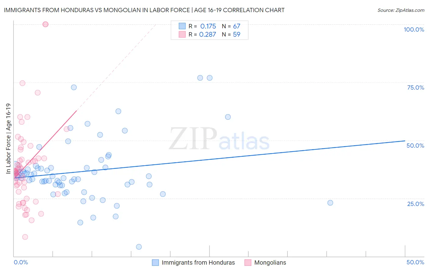 Immigrants from Honduras vs Mongolian In Labor Force | Age 16-19