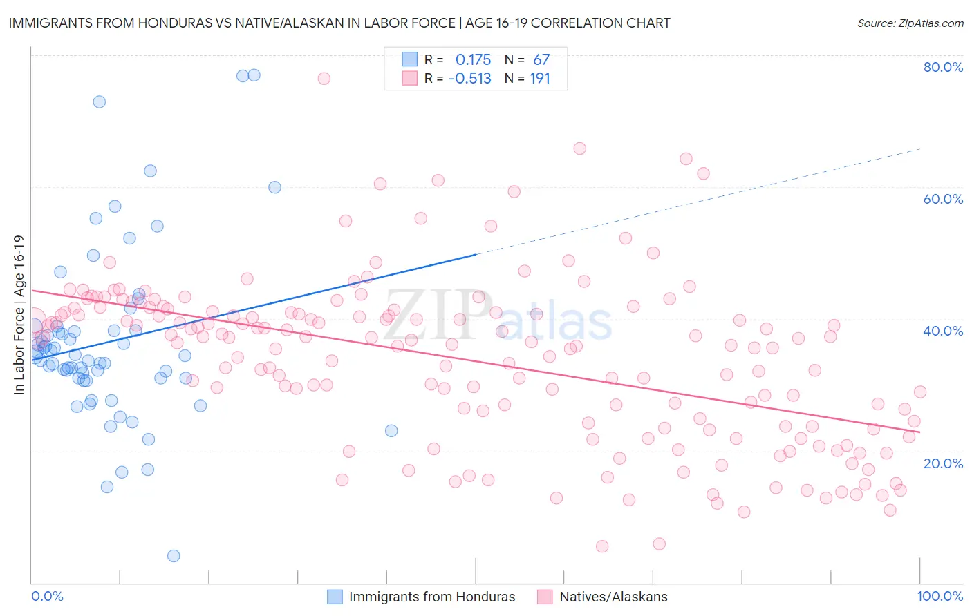 Immigrants from Honduras vs Native/Alaskan In Labor Force | Age 16-19