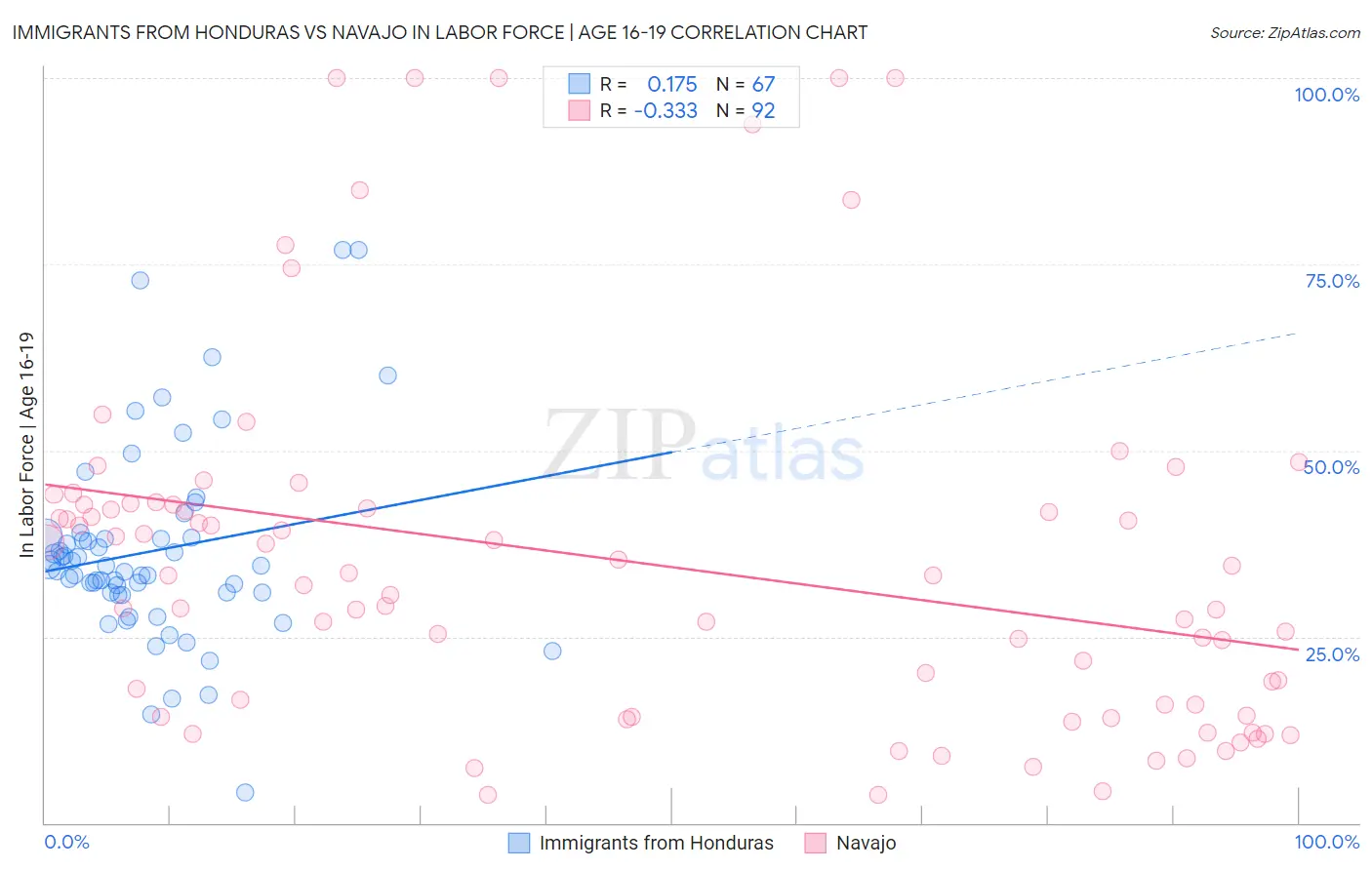 Immigrants from Honduras vs Navajo In Labor Force | Age 16-19