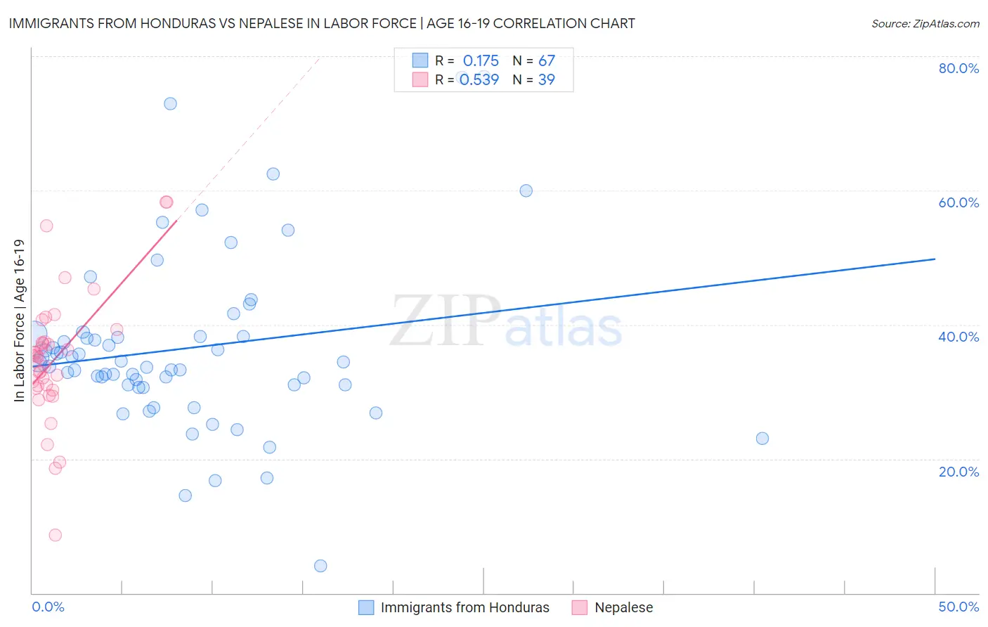 Immigrants from Honduras vs Nepalese In Labor Force | Age 16-19