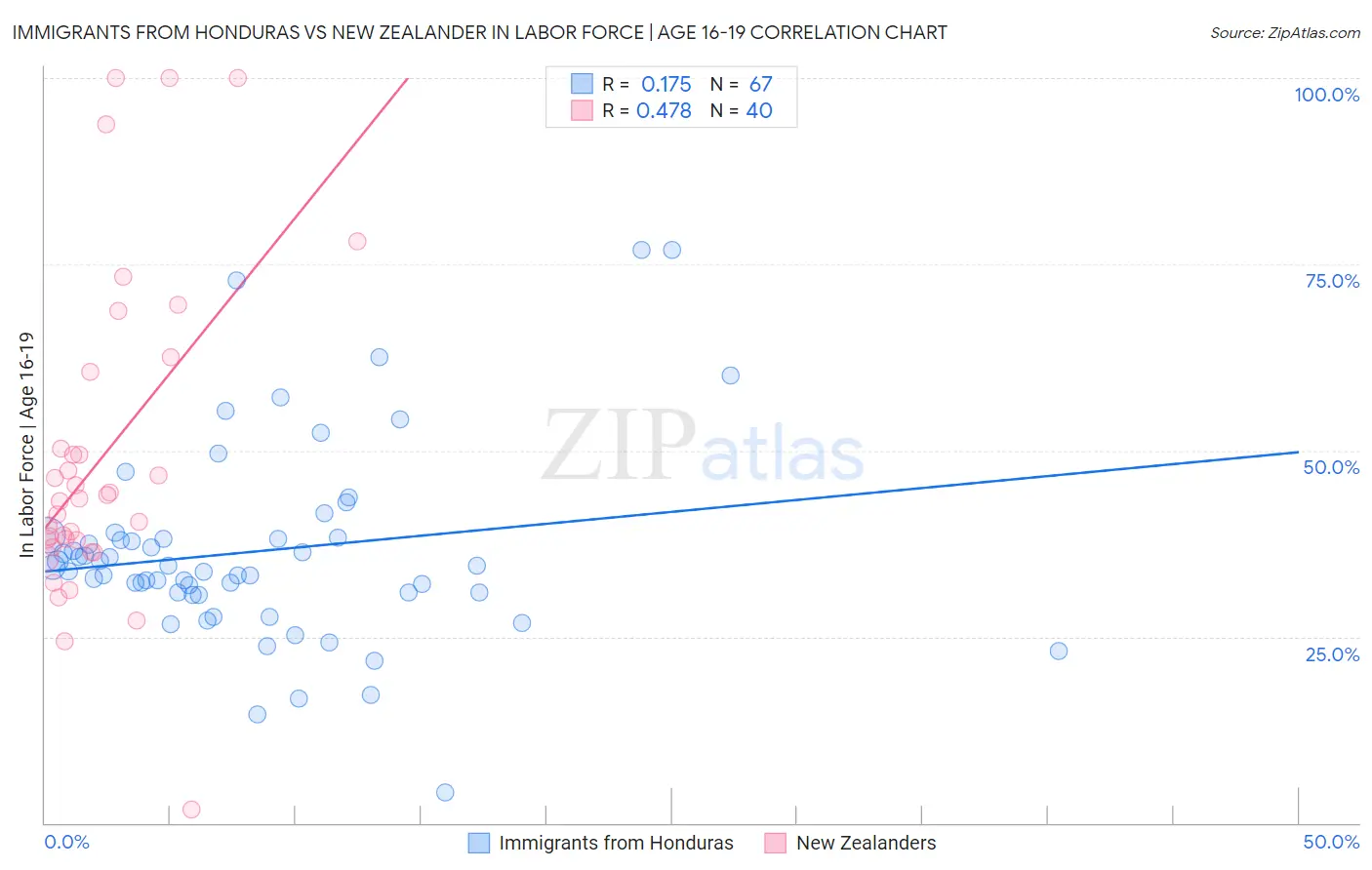 Immigrants from Honduras vs New Zealander In Labor Force | Age 16-19