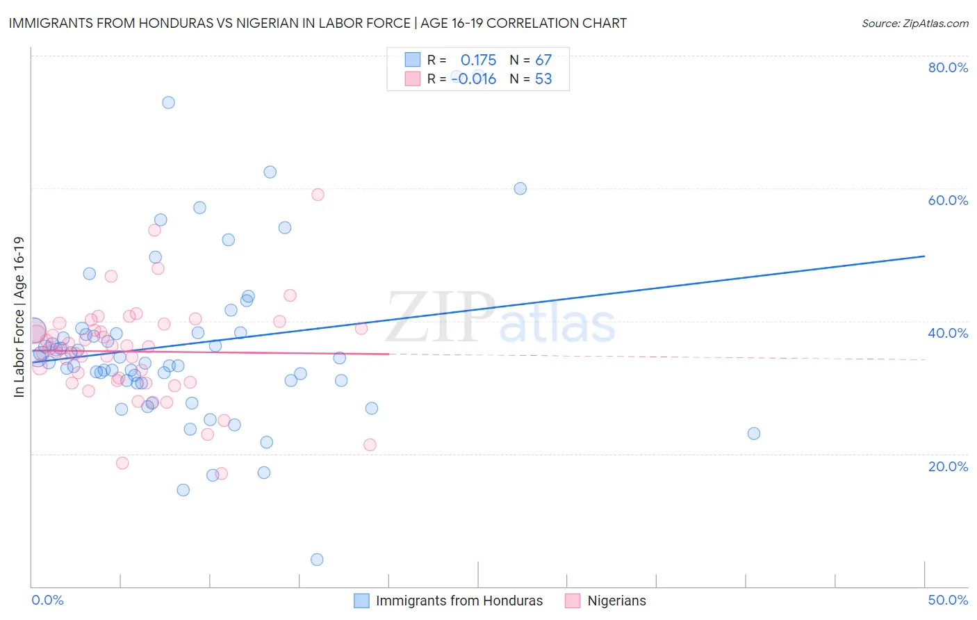 Immigrants from Honduras vs Nigerian In Labor Force | Age 16-19