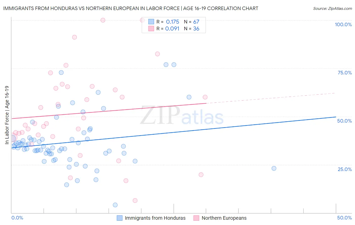 Immigrants from Honduras vs Northern European In Labor Force | Age 16-19