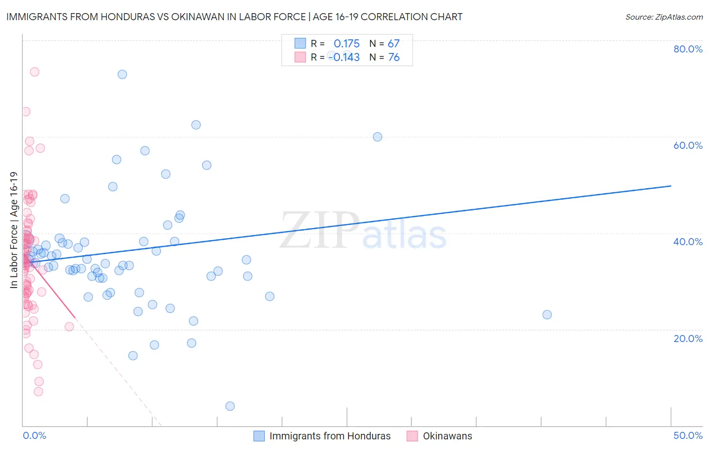 Immigrants from Honduras vs Okinawan In Labor Force | Age 16-19