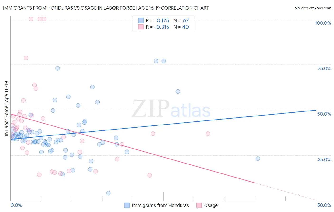 Immigrants from Honduras vs Osage In Labor Force | Age 16-19