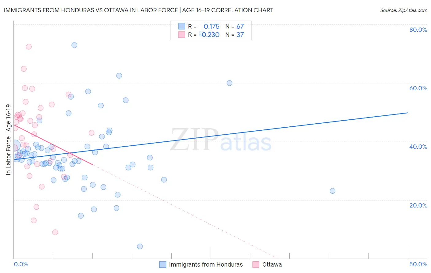 Immigrants from Honduras vs Ottawa In Labor Force | Age 16-19