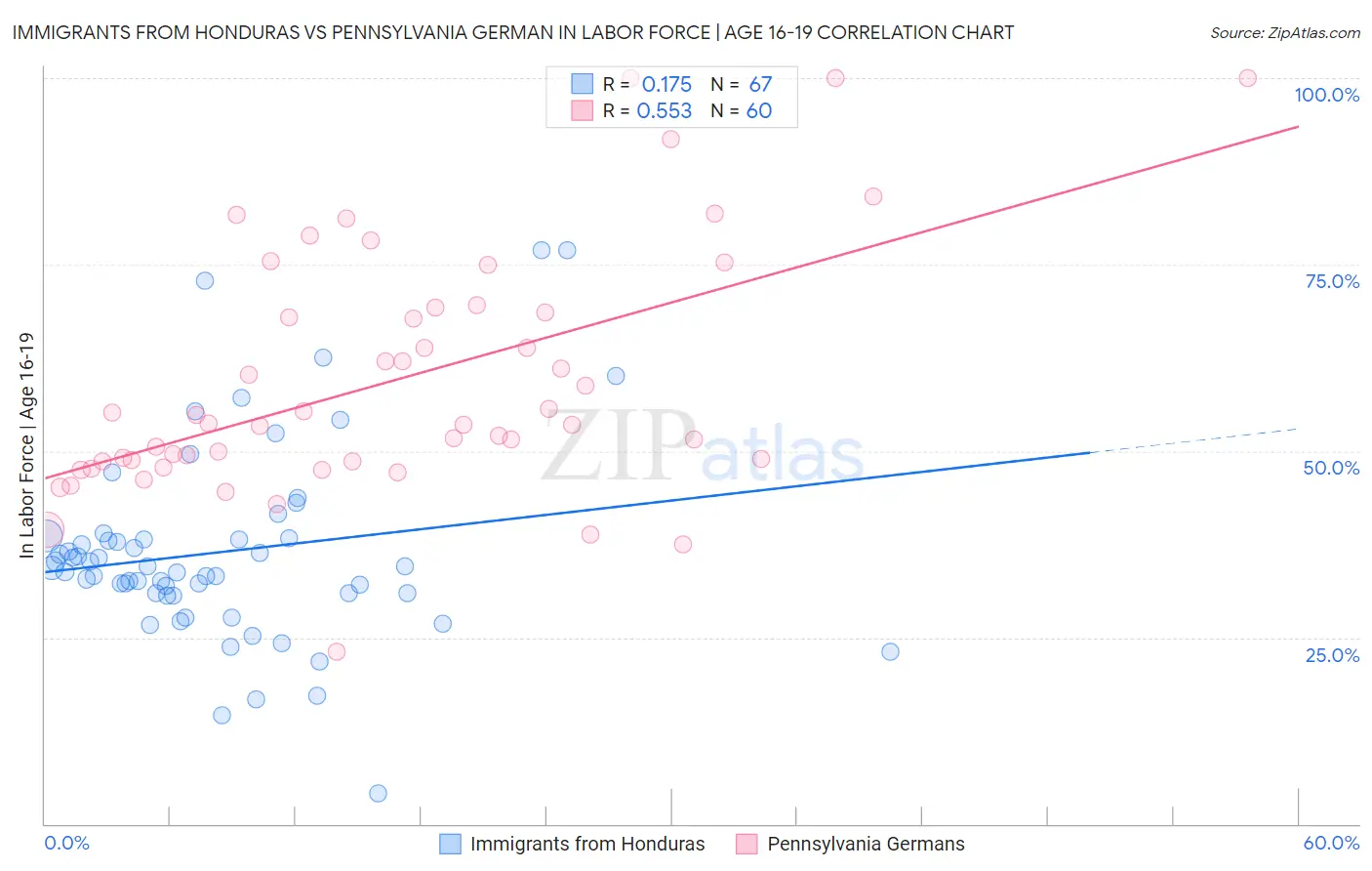 Immigrants from Honduras vs Pennsylvania German In Labor Force | Age 16-19