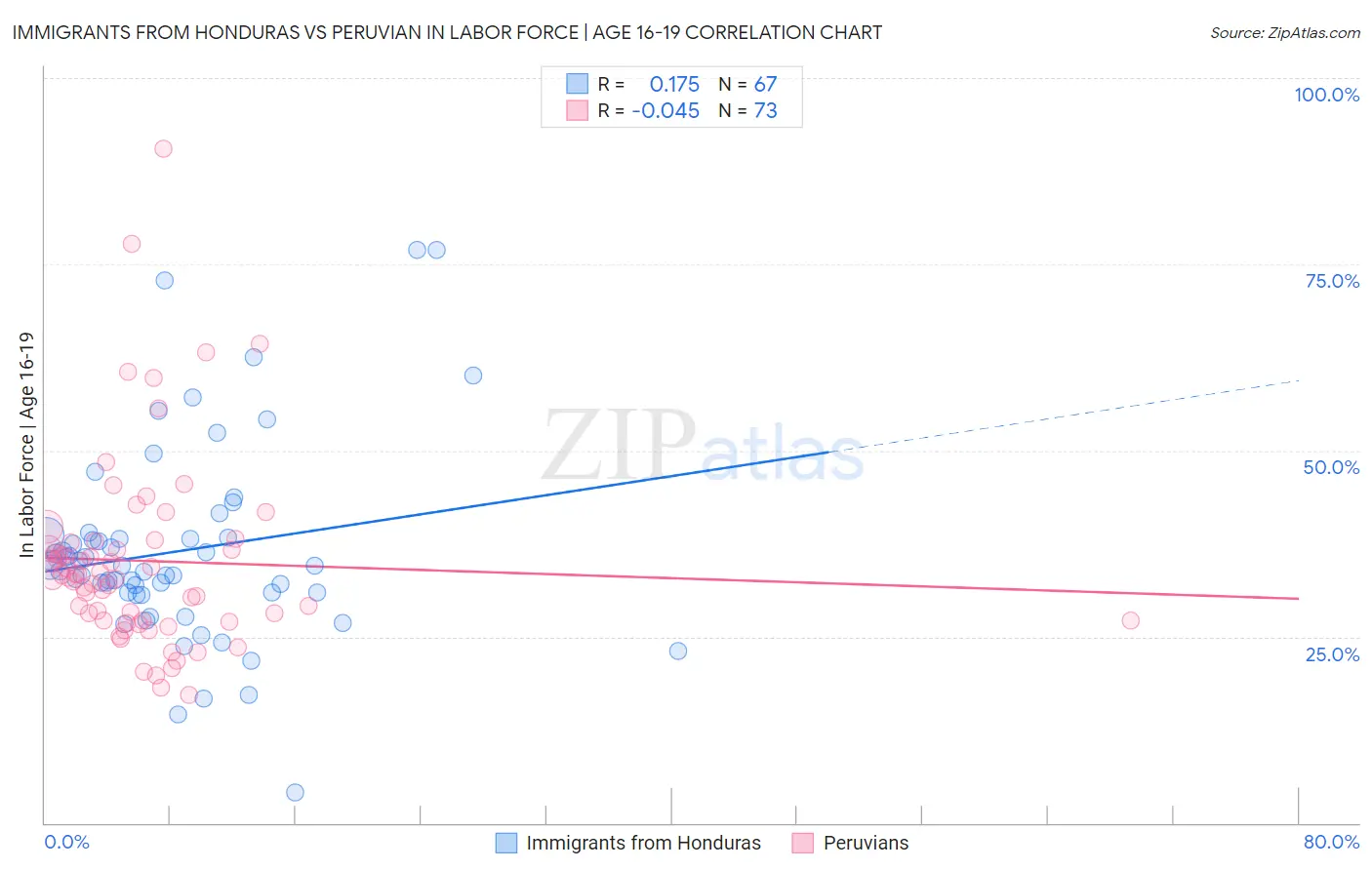 Immigrants from Honduras vs Peruvian In Labor Force | Age 16-19