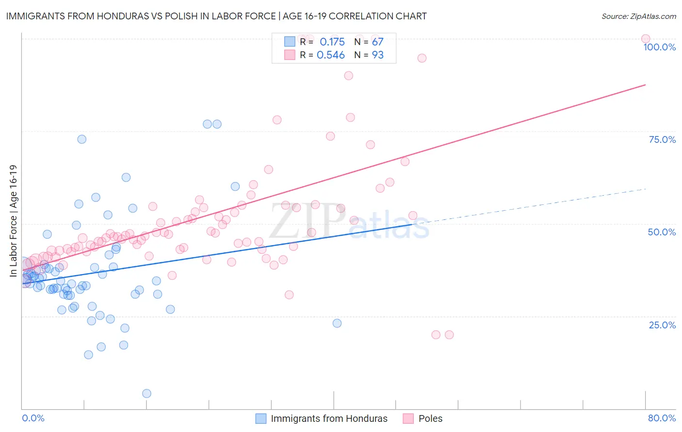 Immigrants from Honduras vs Polish In Labor Force | Age 16-19