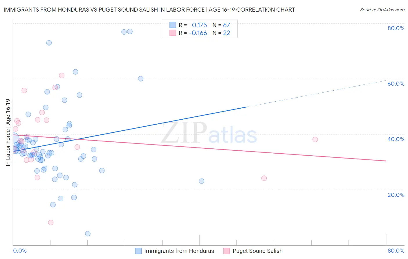 Immigrants from Honduras vs Puget Sound Salish In Labor Force | Age 16-19