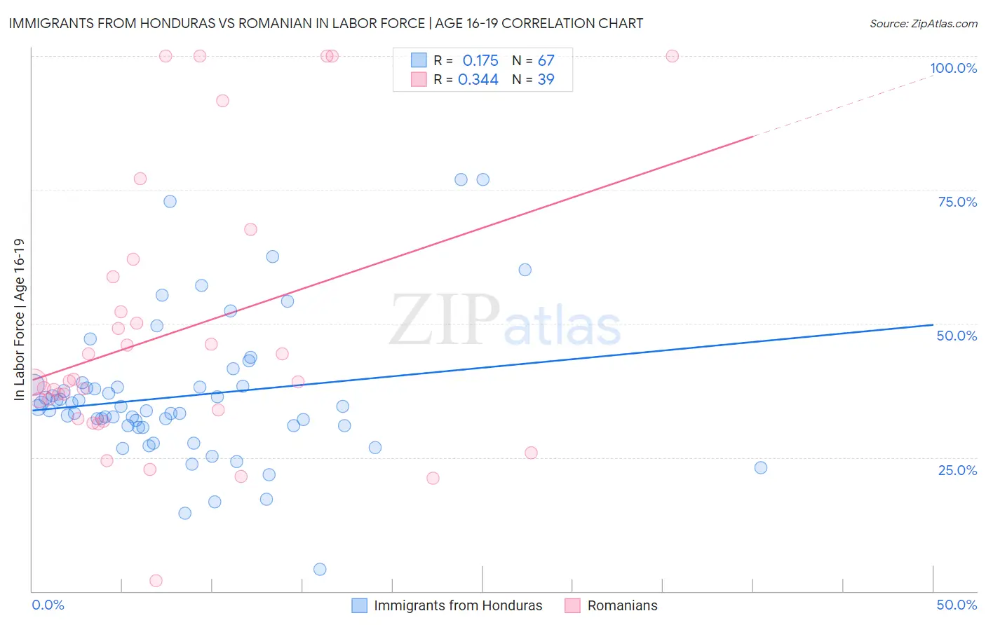 Immigrants from Honduras vs Romanian In Labor Force | Age 16-19