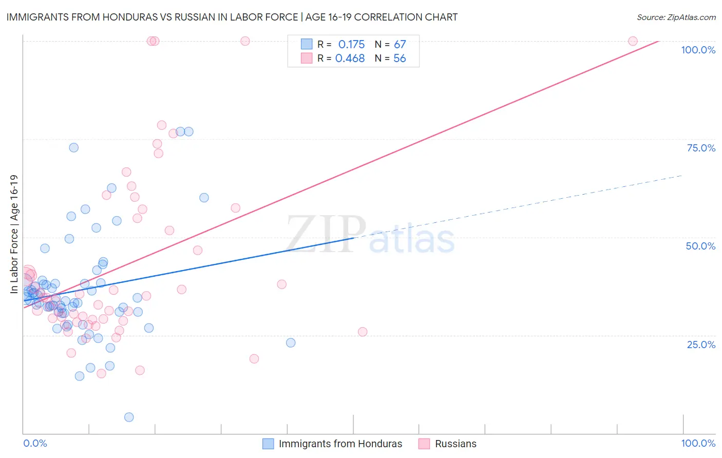 Immigrants from Honduras vs Russian In Labor Force | Age 16-19