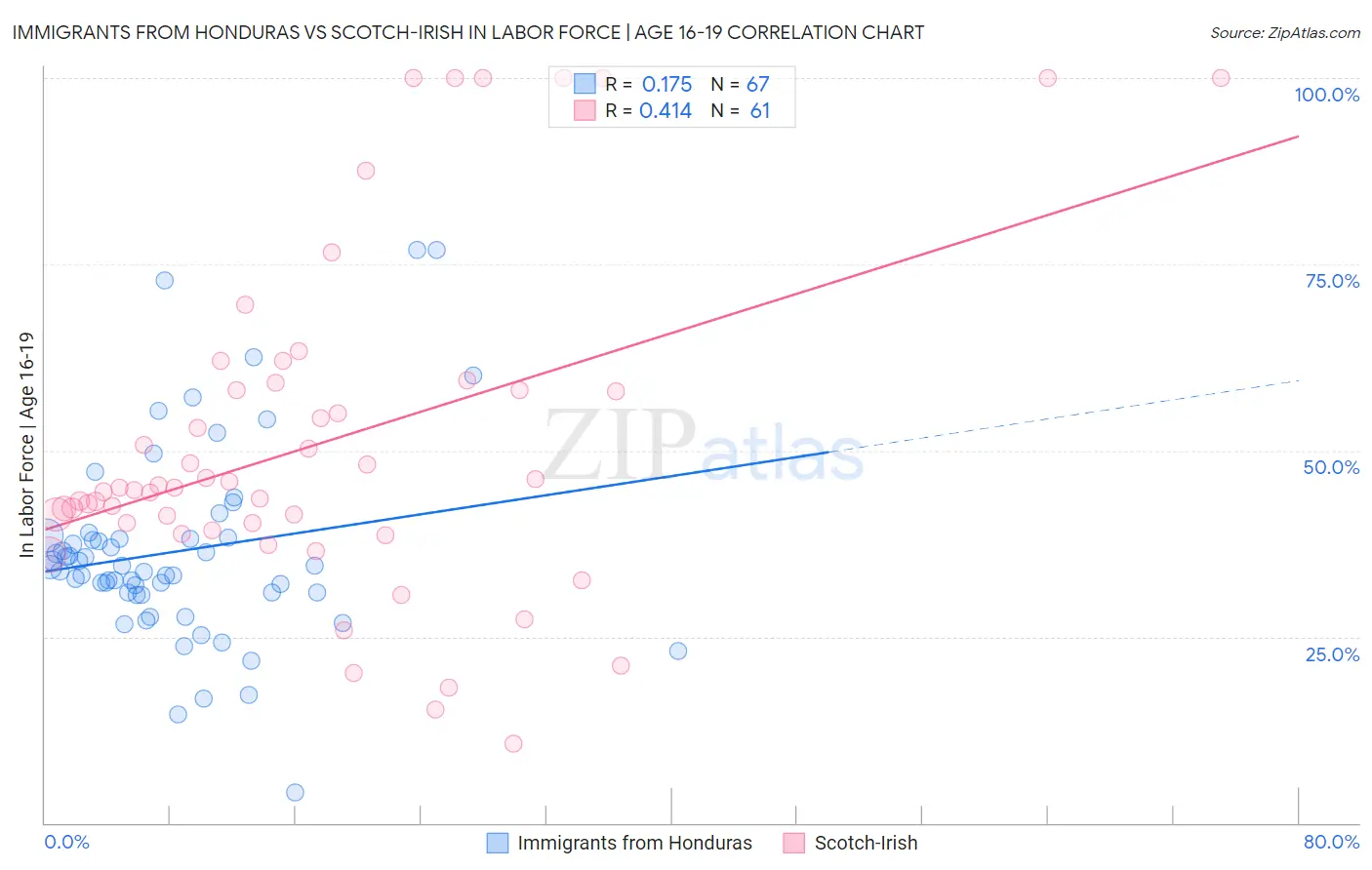 Immigrants from Honduras vs Scotch-Irish In Labor Force | Age 16-19