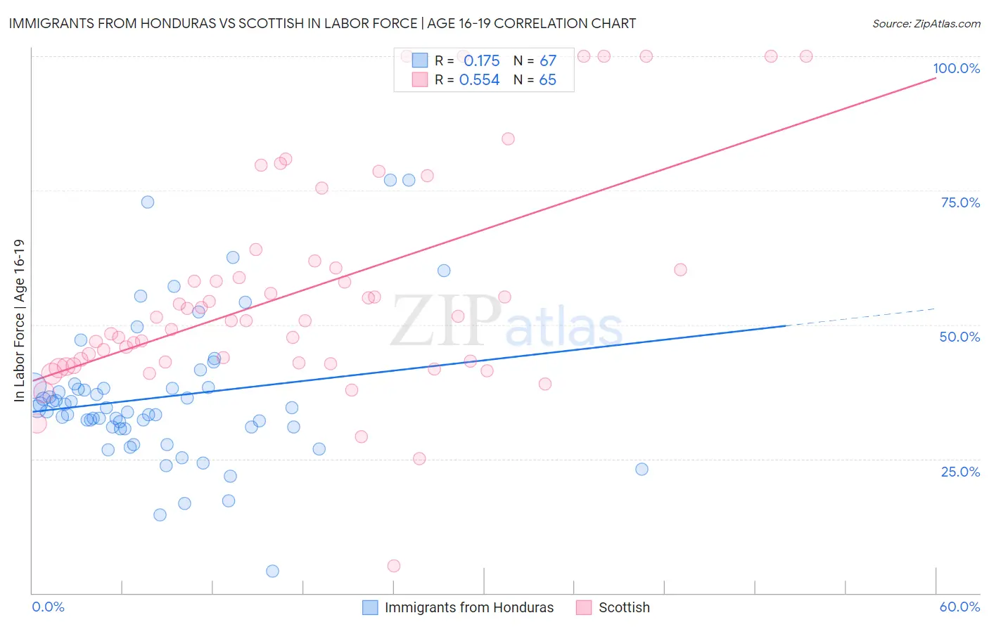 Immigrants from Honduras vs Scottish In Labor Force | Age 16-19