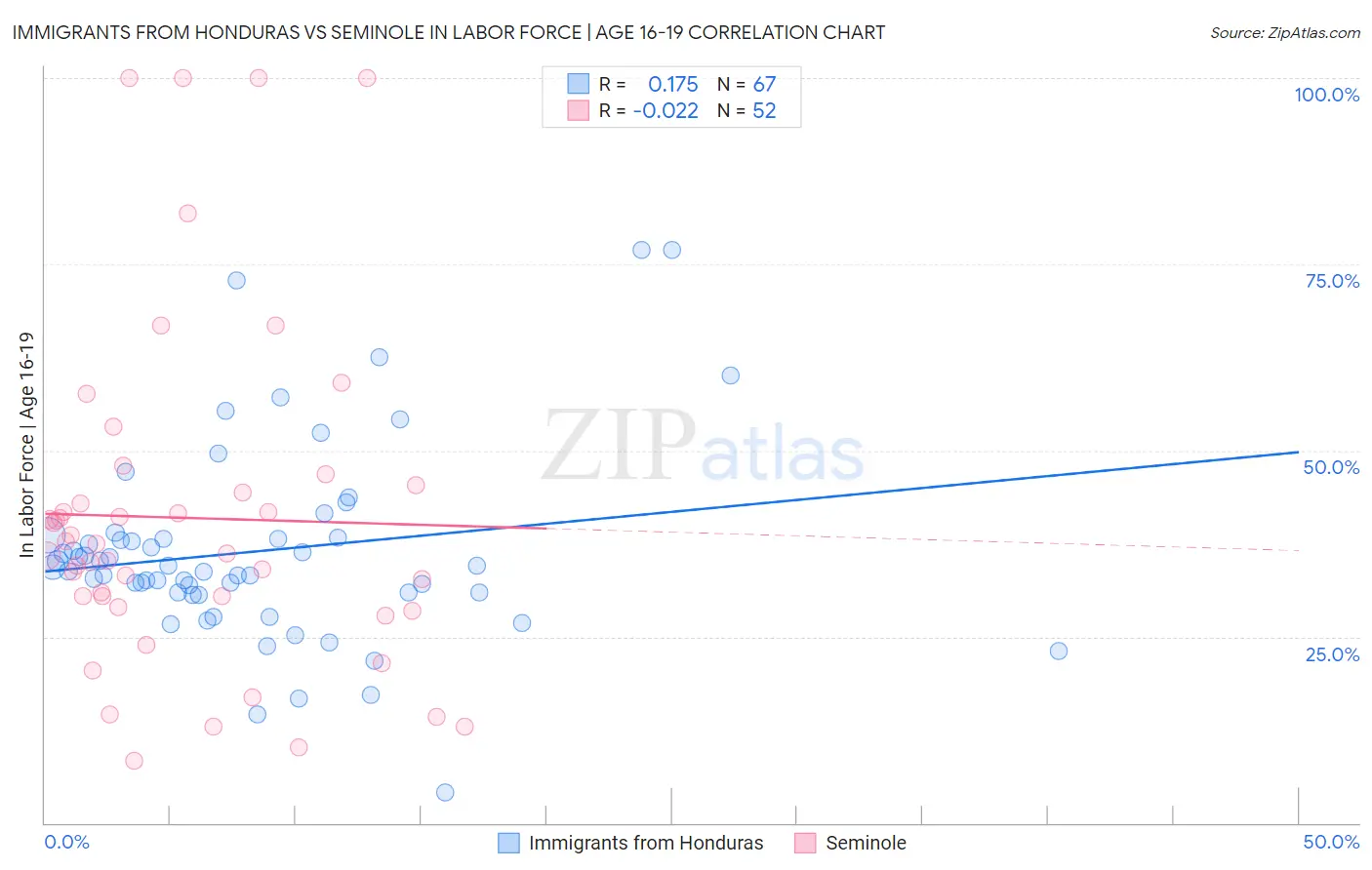 Immigrants from Honduras vs Seminole In Labor Force | Age 16-19
