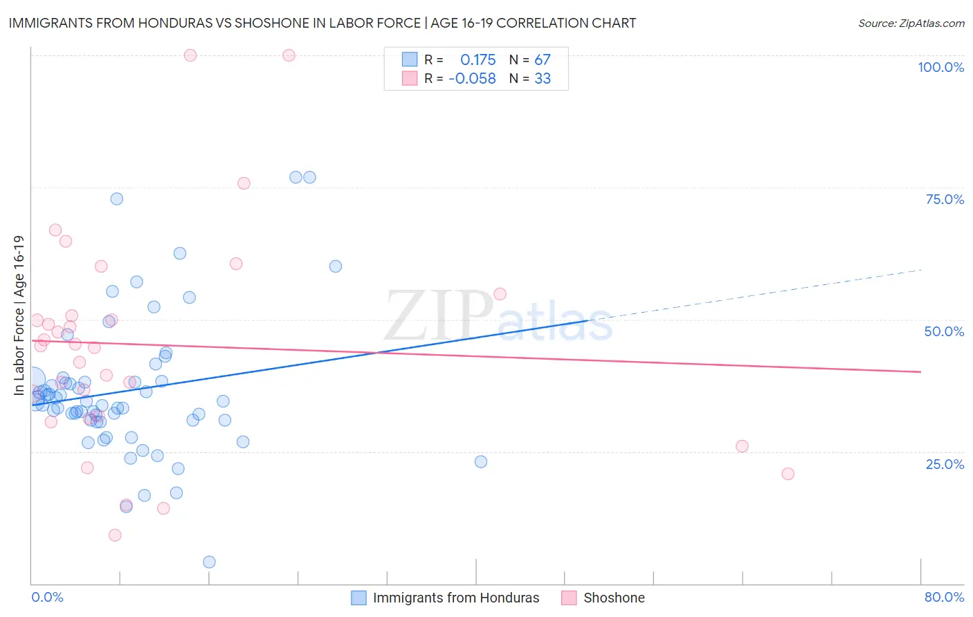 Immigrants from Honduras vs Shoshone In Labor Force | Age 16-19