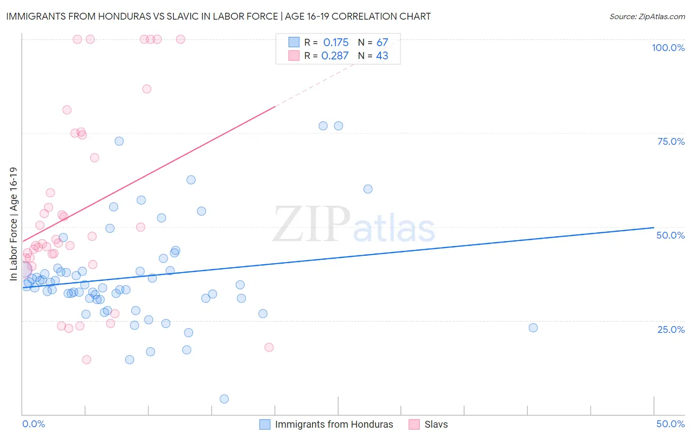 Immigrants from Honduras vs Slavic In Labor Force | Age 16-19