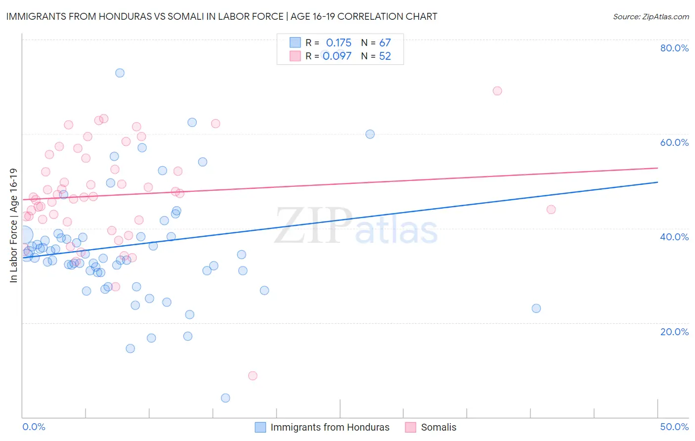 Immigrants from Honduras vs Somali In Labor Force | Age 16-19