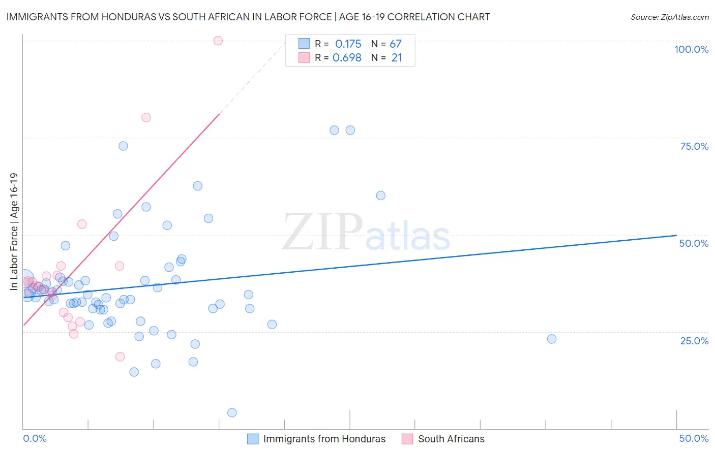 Immigrants from Honduras vs South African In Labor Force | Age 16-19