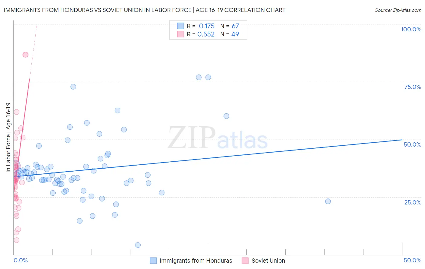 Immigrants from Honduras vs Soviet Union In Labor Force | Age 16-19