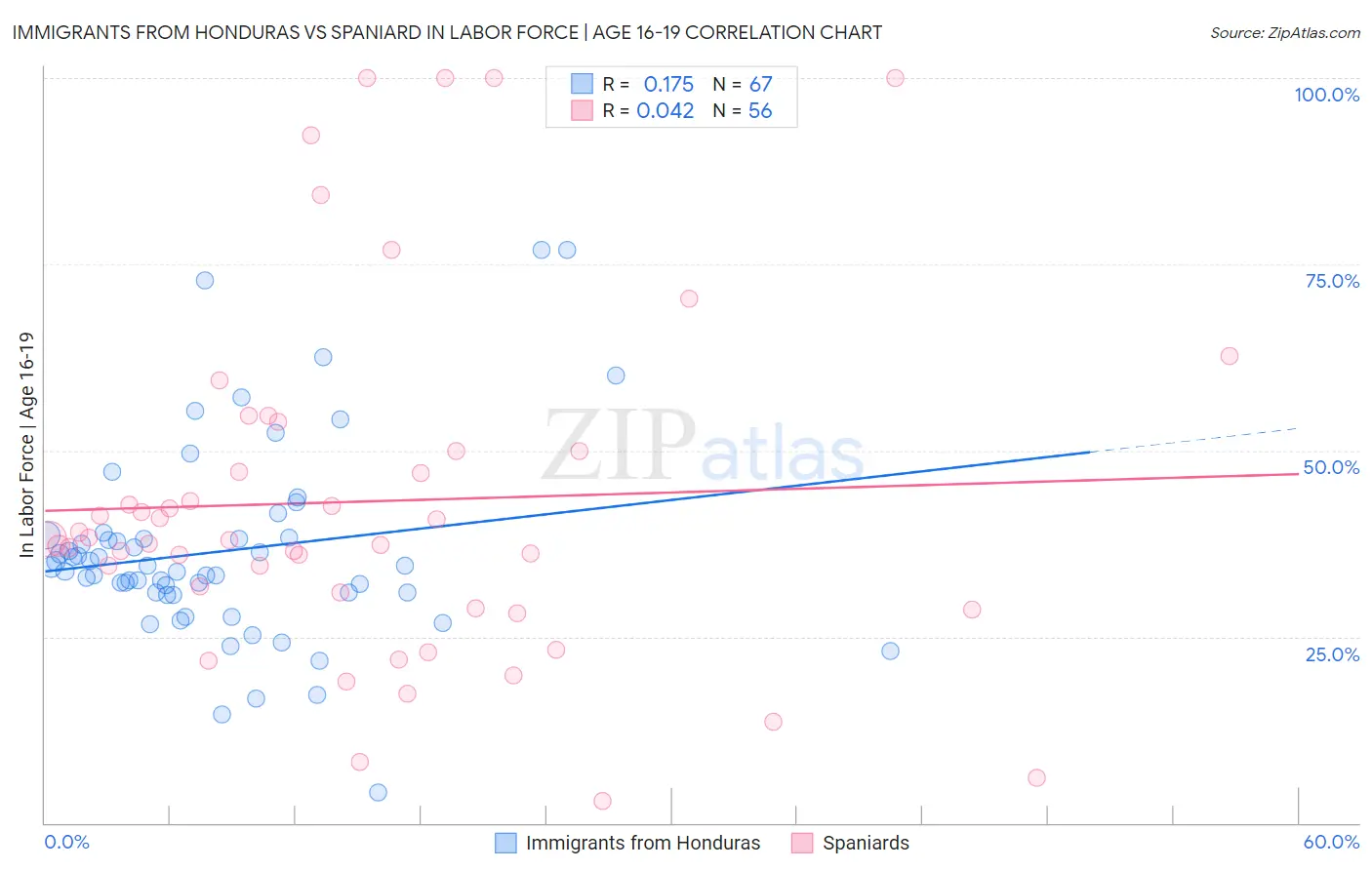 Immigrants from Honduras vs Spaniard In Labor Force | Age 16-19